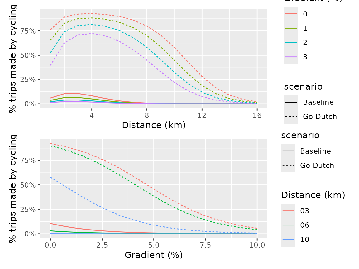 Uptake functions for cycling to school, by distance (above) and hilliness (below), in baseline and Go Dutch scenarios.