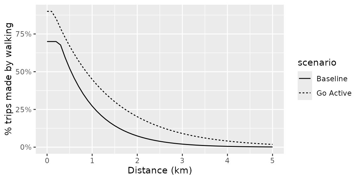 Uptake functions for walking to school, by distance, in baseline and Go Active scenarios.