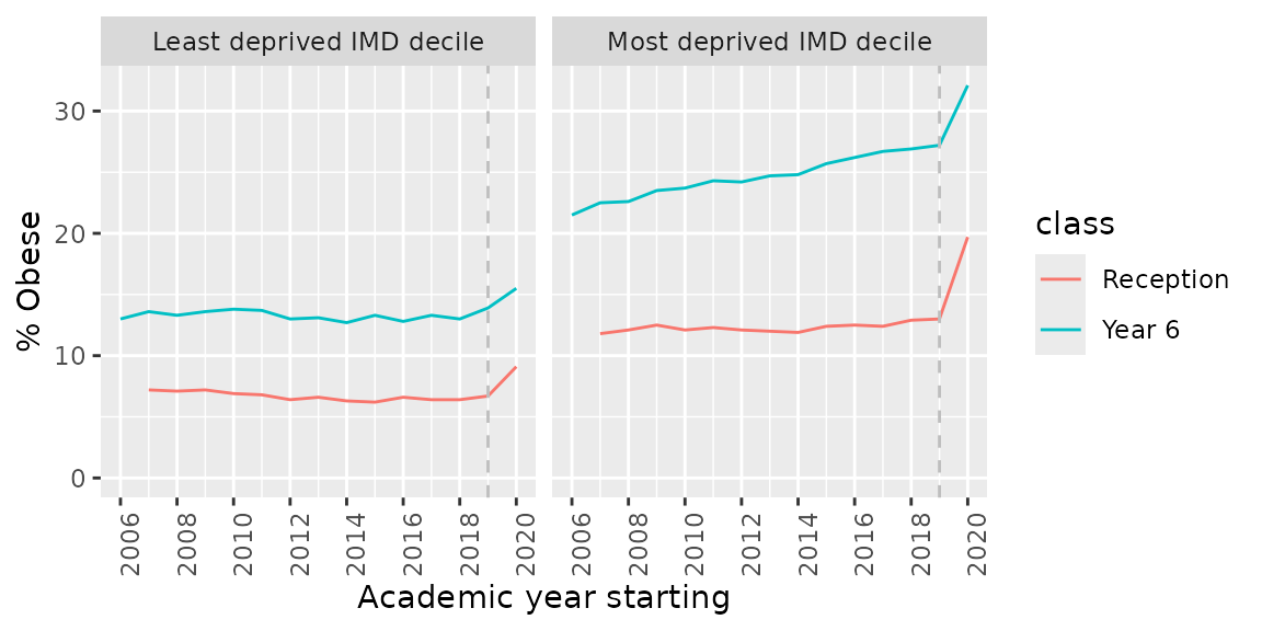 Childhood obesity rates in most and least deprived areas over time. Source: National Child Measurement Programme.